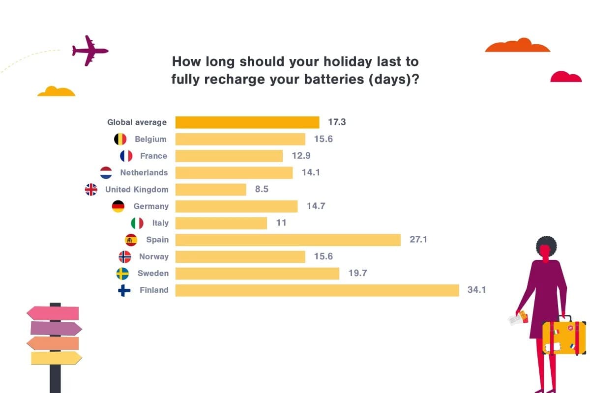 How long should your holiday last