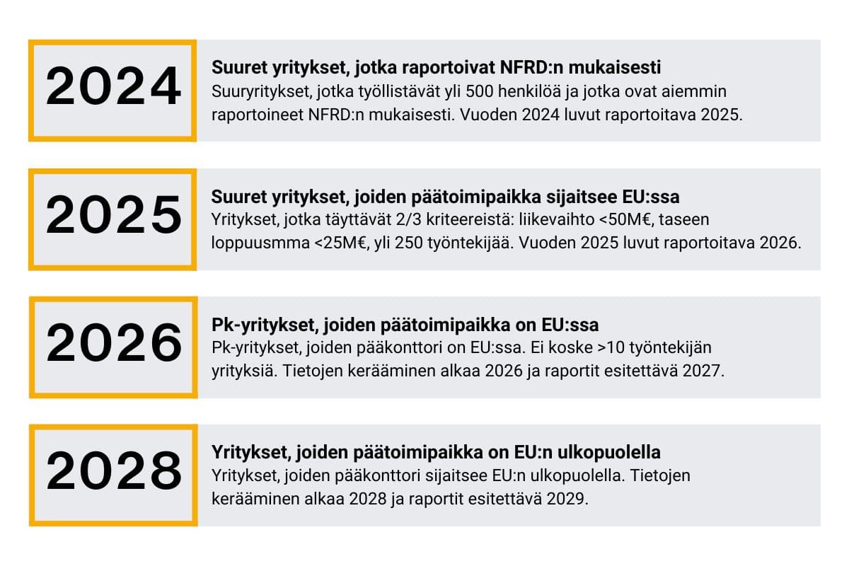 Kestävyysraportointidirektiivin (CSRD) 4 etenemisvaihetta