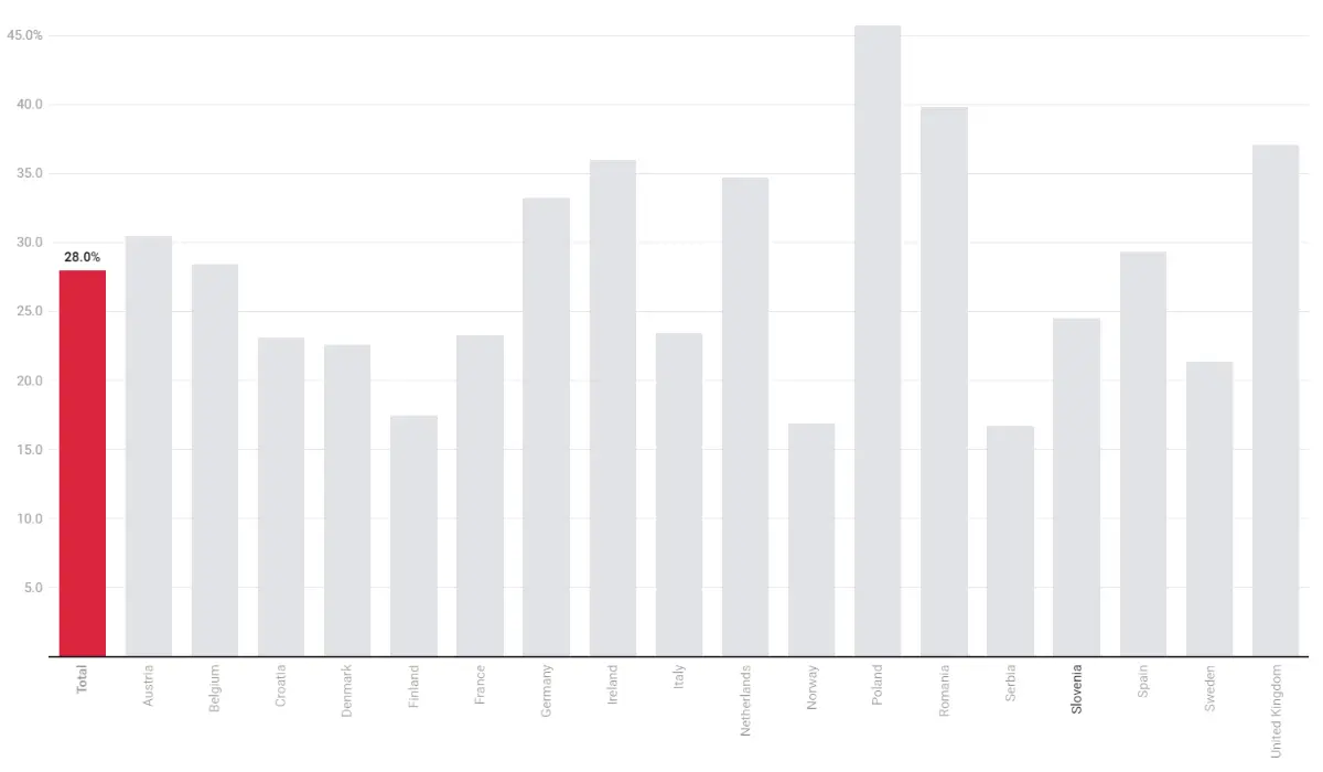 Kaavio siitä, kuinka tyytyväisiä työntekijät ovat etuuspaketteihinsa ympäri Eurooppaa
