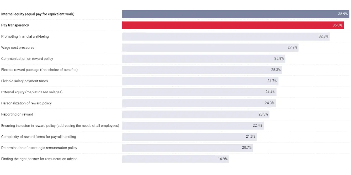 Kaavio suurimmista haasteita työntekijöiden palkitsemisessa