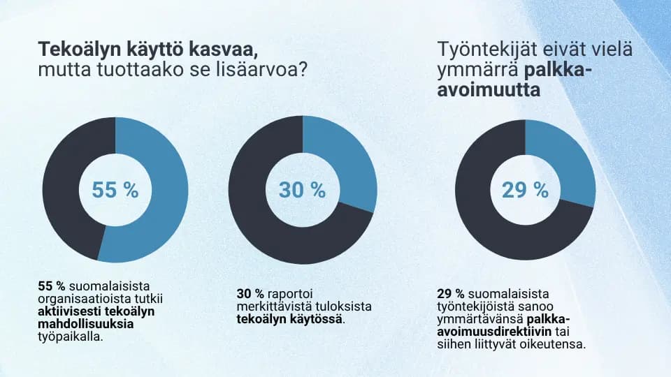 Tutkimusdataa tekoälystä ja palkka-avoimuudesta HR & Payroll Pulse 2026 -raportista