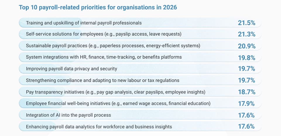 Graafi palkkahallinnon prioriteeteista Euroopan eri maissa vuonna 2026.